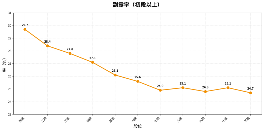 天鳳における初段以上の副露率のグラフ