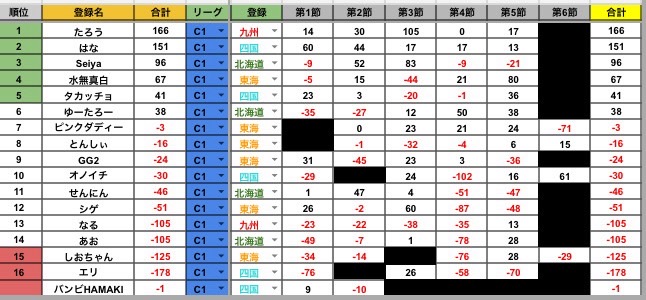 2026前期の支部C1リーグの結果画像